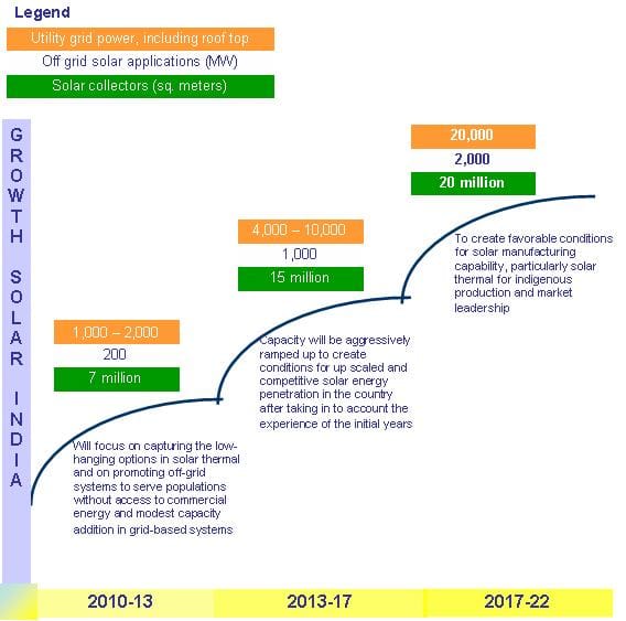 solar energy in India