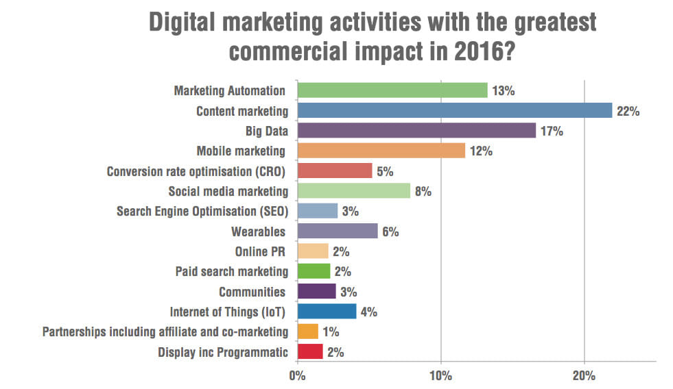digital sales tools