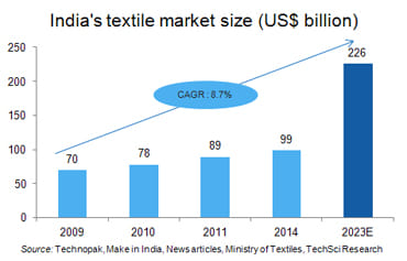textile industry in India