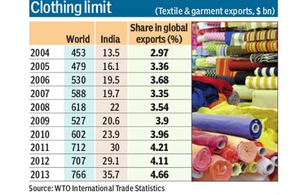 textile industry in India