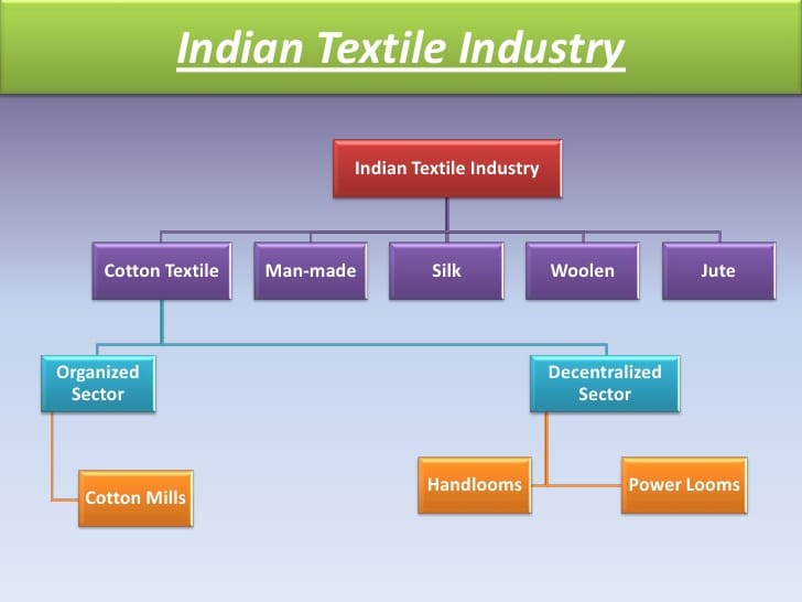 textile industry in India