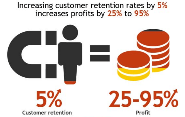 customer retention