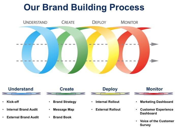 brand building