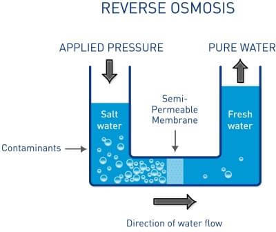 Reverse osmosis
