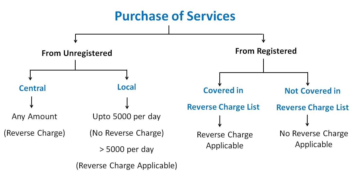 reverse charge under GST