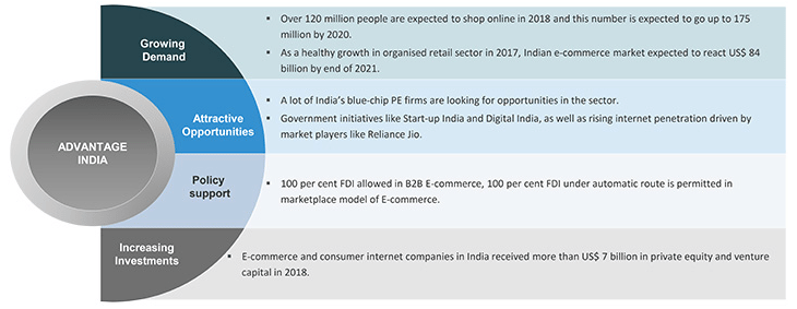E-commerce in India Industry Overview Market Size Growth