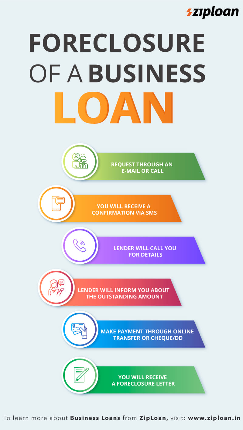foreclosure of loan